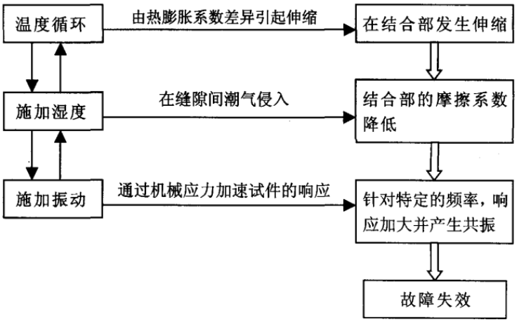 应力综合施加引发失效的机理