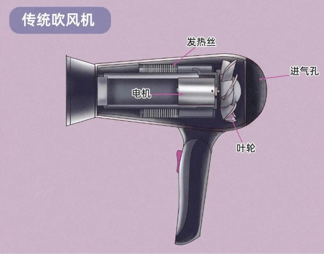 传统吹风机